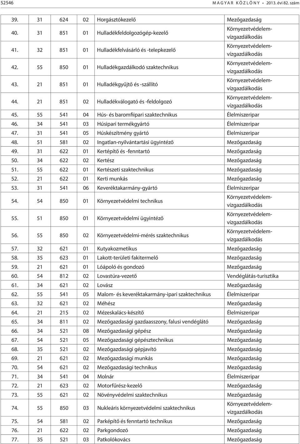 34 541 03 Húsipari termékgyártó Élelmiszeripar 47. 31 541 05 Húskészítmény gyártó Élelmiszeripar 48. 51 581 02 Ingatlan-nyilvántartási ügyintéző Mezőgazdaság 49.