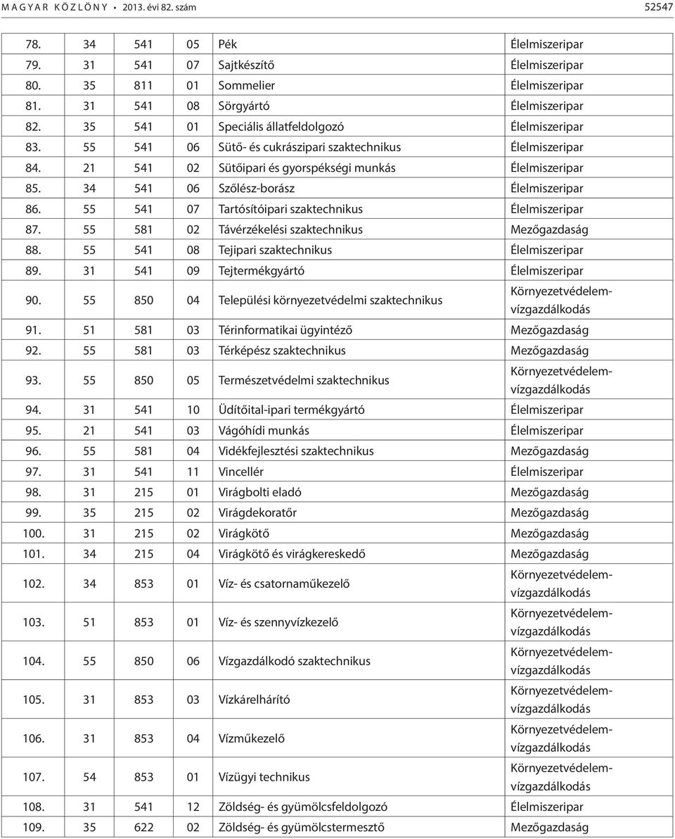 21 541 02 Sütőipari és gyorspékségi munkás Élelmiszeripar 85. 34 541 06 Szőlész-borász Élelmiszeripar 86. 55 541 07 Tartósítóipari szaktechnikus Élelmiszeripar 87.