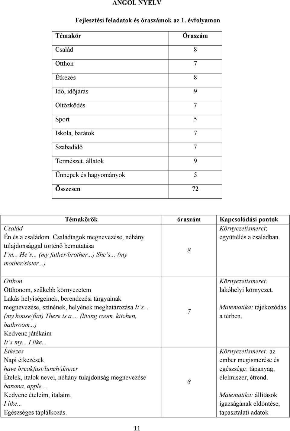 Kapcsolódási pontok Család Én és a családom. Családtagok megnevezése, néhány együttélés a családban. tulajdonsággal történő bemutatása I m... He s... (my father/brother...) She s... (my 8 mother/sister.