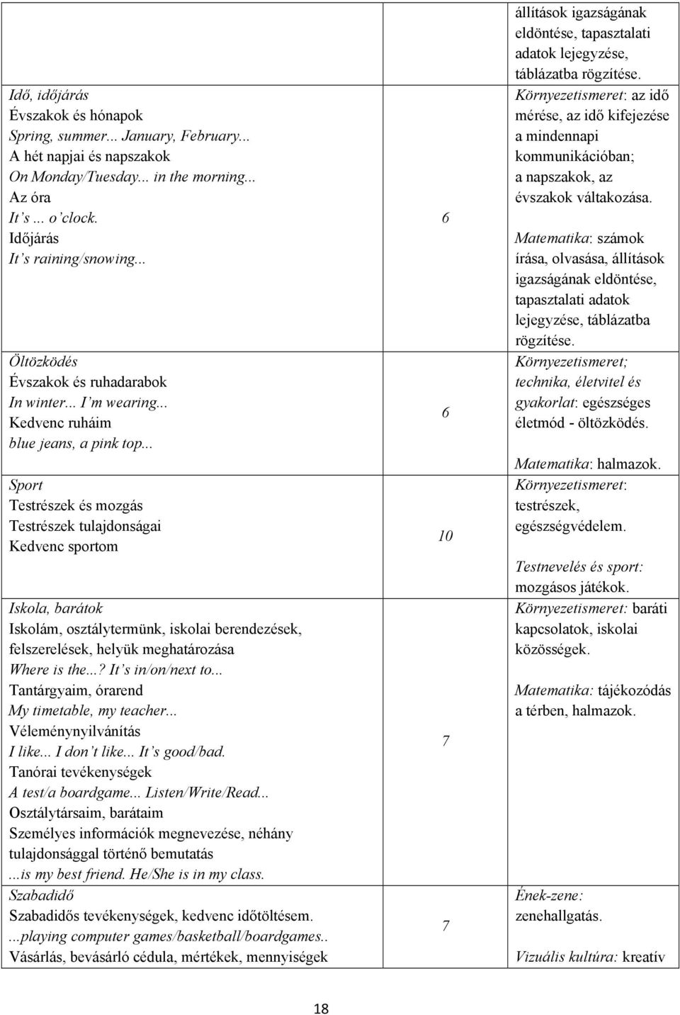 .. Sport Testrészek és mozgás Testrészek tulajdonságai Kedvenc sportom Iskola, barátok Iskolám, osztálytermünk, iskolai berendezések, felszerelések, helyük meghatározása Where is the.