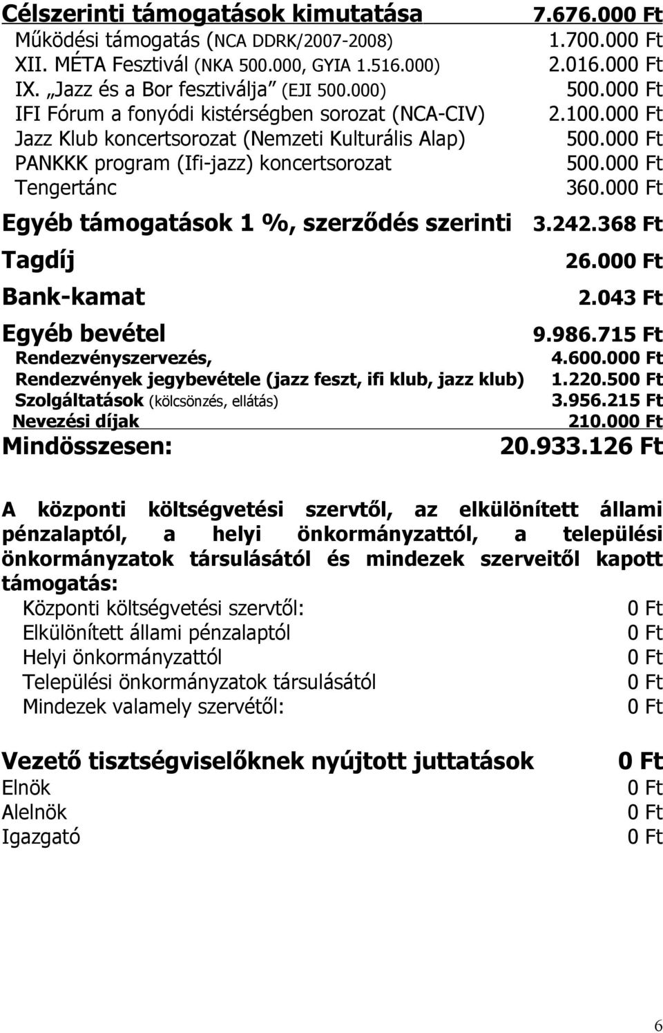 242.368 Tagdíj 26. Bank-kamat 2.43 Egyéb bevétel 9.986.