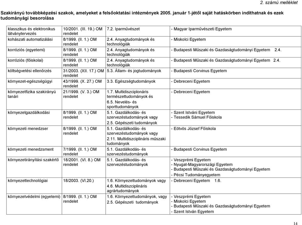 4. Anyag és technológiák 2.4. Anyag és 2.4. technológiák 2.4. Anyag és 2.4. technológiák 5.3. Állam- és jog 3.3. Egészség 1.7. Multidiszciplonáris természet és 2.5. Gépészeti 2.11.