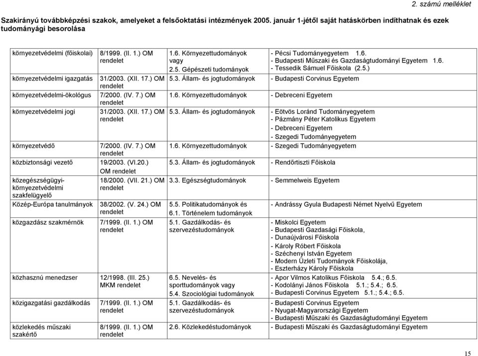 ) MKM közigazgatási gazdálkodás közlekedés műszaki szakértő 1.6. Környezet 2.5. Gépészeti 1.6. 1.6. (2.5.) 5.3. Állam- és jog 1.6. Környezet 5.3. Állam- és jog - Pázmány Péter Katolikus Egyetem 1.6. Környezet 5.3. Állam- és jog - Rendőrtiszti Főiskola 3.