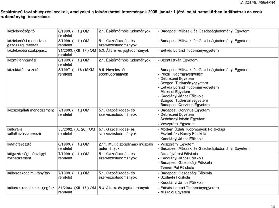 8/1997. (II. 18.) MKM 55/2002. (IX. 26.) OM 2.1. Építőmérnöki 5.3. Állam- és jog 2.1. Építőmérnöki 2.11.