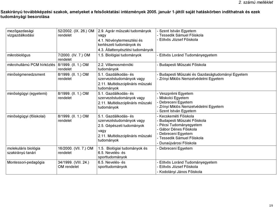 (VIII. 24.) OM 2.9. Agrár műszaki kertészeti és 4.3. Állattenyésztési - Eötvös József Főiskola 1.5. Biológiai 2.2. Villamosmérnöki 2.11. Multidiszciplináris műszaki 2.11. Multidiszciplináris műszaki 2.5. Gépészeti 2.