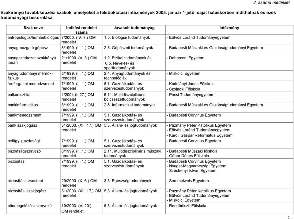 ) OM Javasolt tudományág Intézmény 1.5. Biológiai 2.5. Gépészeti 1.2. Fizikai és 2.4. Anyag és technológiák - Szolnoki Főiskola 6.11. Multidiszciplináris bölcsészet 2.8. Informatikai 5.3.