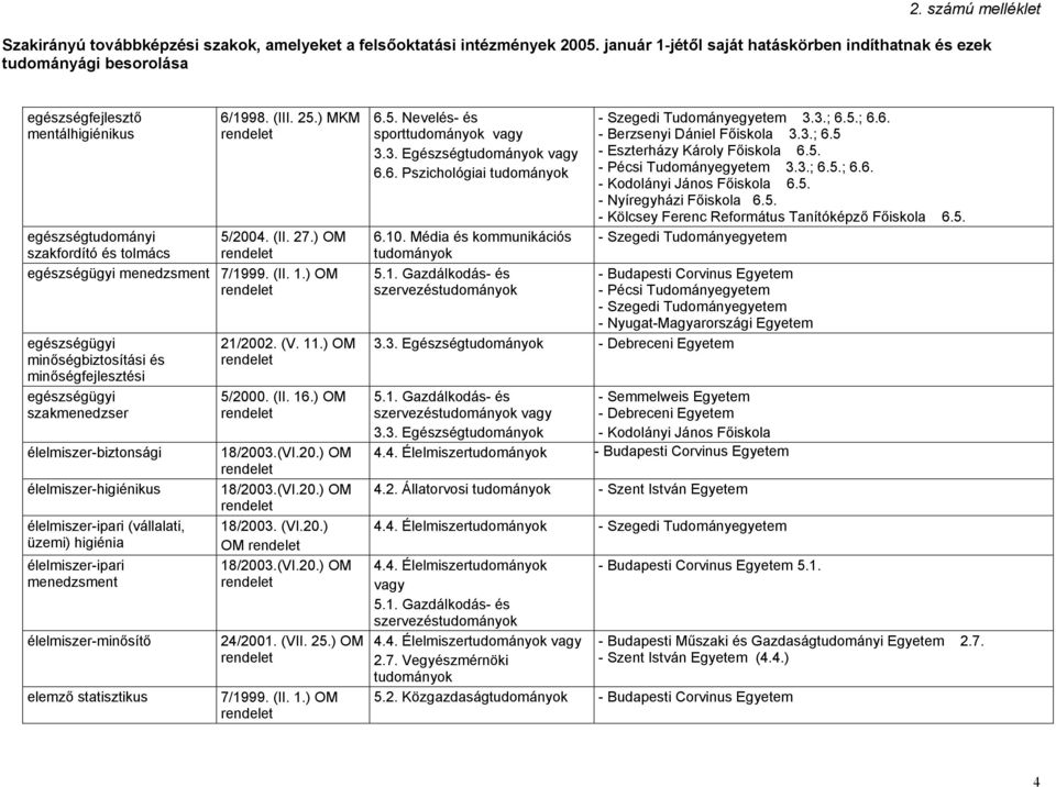 ) OM 21/2002. (V. 11.) OM 5/2000. (II. 16.) OM 18/2003. (VI.20.) OM 24/2001. (VII. 25.) OM 3.3. Egészség 6.6. Pszichológiai 6.10. Média és kommunikációs 3.3.; 6.5.; 6.6. - Berzsenyi Dániel Főiskola 3.