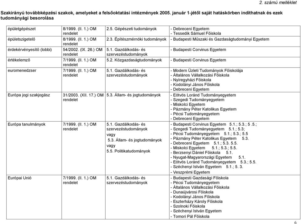 3. Állam- és jog 5.5. Politika 5.1.; 5.3.; 5.5.; 5.1.; 5.3; 5.1.; 5.3.; 5.5 - Pázmány Péter Katolikus Egyetem 5.3. 5.1.; 5.3. 5.5. 5.1.; 5.3.; 5.5. - Berzsenyi Dániel Főiskola 5.1. 5.1. 5.3.; 5.5. - Széchenyi István Egyetem 5.