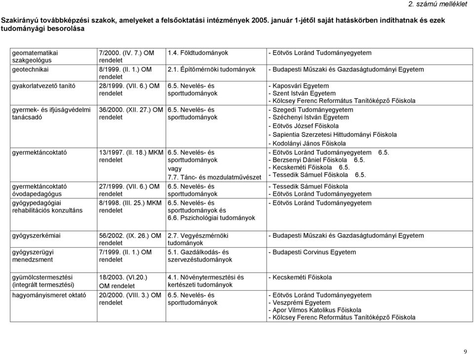 5. - Berzsenyi Dániel Főiskola 6.5. - Kecskeméti Főiskola 6.5. 6.5. gyógyszerkémiai gyógyszerügyi menedzsment 56/2002. (IX. 26.) OM 2.7.