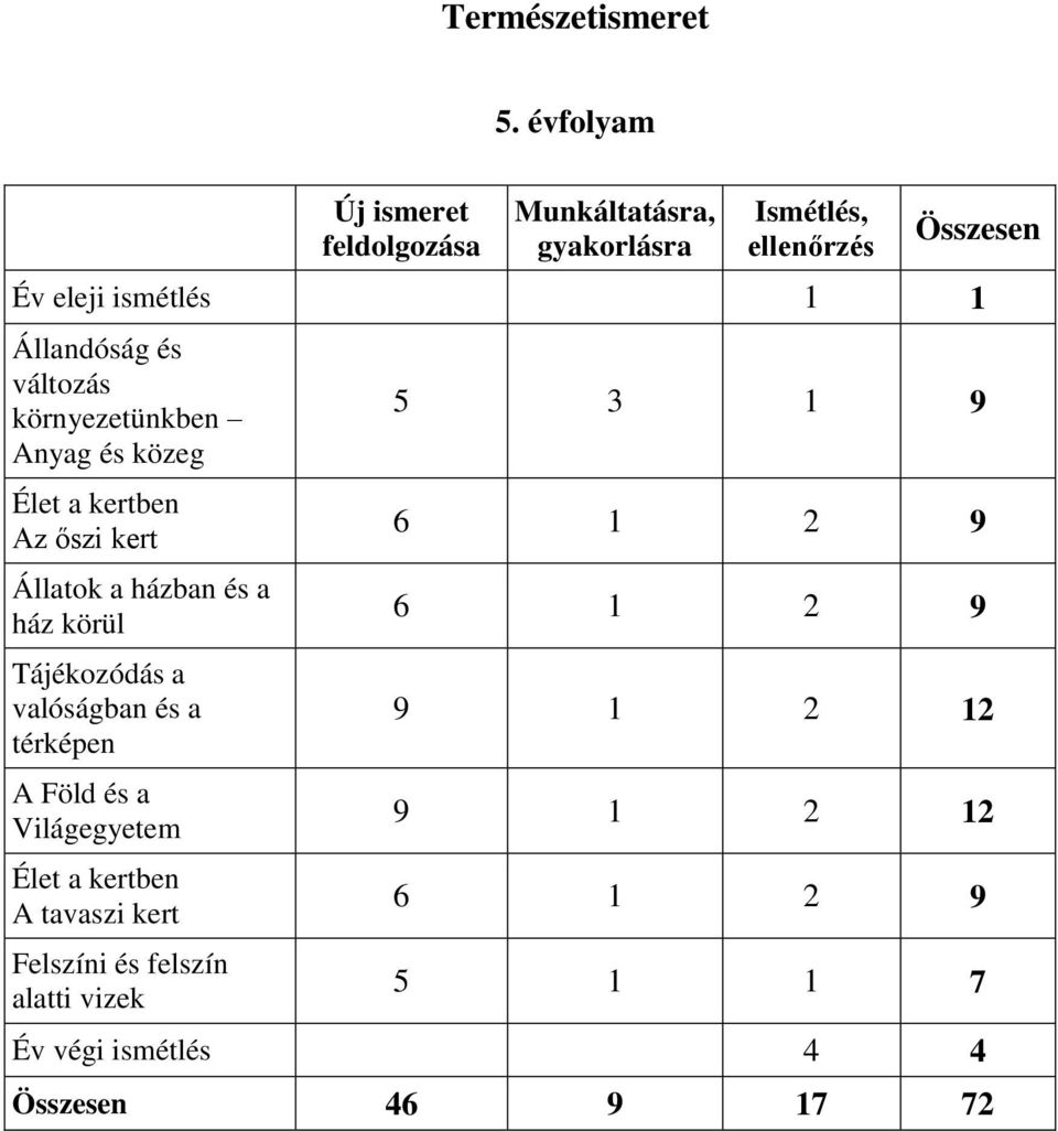 Állandóság és változás környezetünkben Anyag és közeg Élet a kertben Az őszi kert Állatok a házban és a ház körül