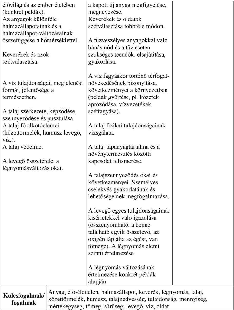 A talaj védelme. A levegő összetétele, a légnyomásváltozás okai. a kapott új anyag megfigyelése, megnevezése. Keverékek és oldatok szétválasztása többféle módon.