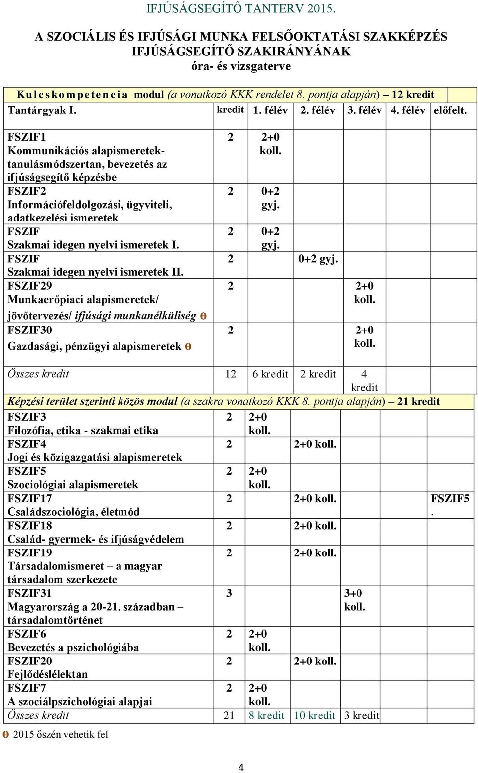 FSZIF1 Kommunikációs alapismeretektanulásmódszertan, bevezetés az ifjúságsegítő képzésbe FSZIF2 Információfeldolgozási, ügyviteli, adatkezelési ismeretek FSZIF Szakmai idegen nyelvi ismeretek I.