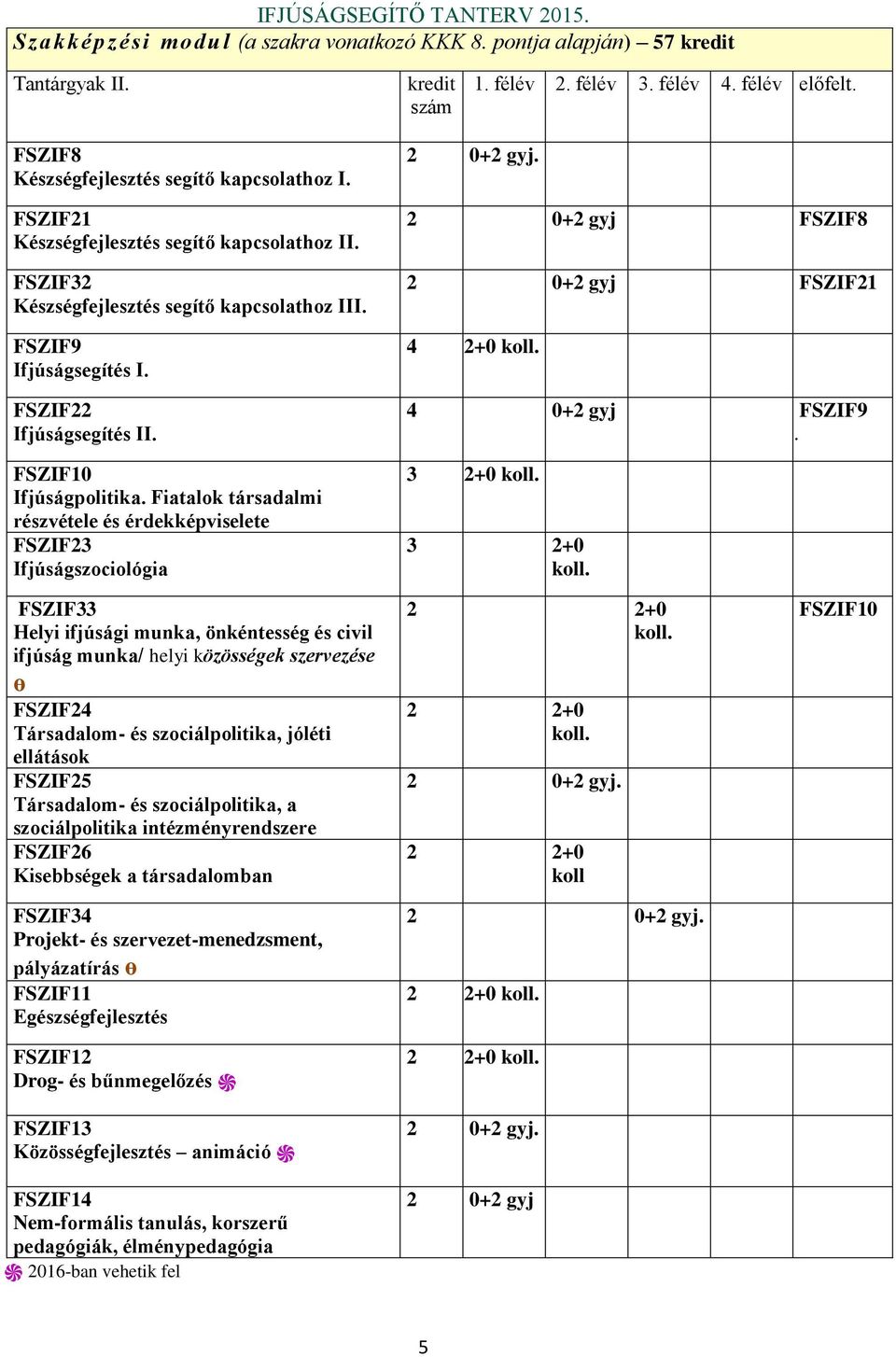 Fiatalok társadalmi részvétele és érdekképviselete FSZIF23 Ifjúságszociológia 2 0+2 gyj. 2 0+2 gyj FSZIF8 2 0+2 gyj FSZIF21 4 2+0 koll. 4 0+2 gyj FSZIF9. 3 2+0 koll.