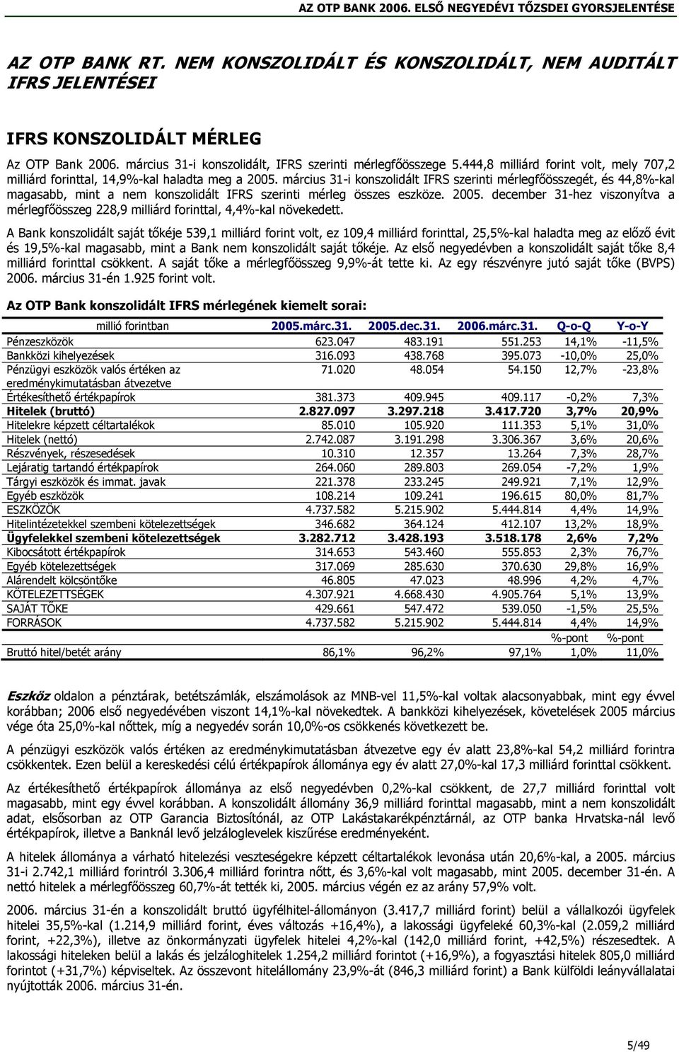 március 31-i konszolidált IFRS szerinti mérlegfőösszegét, és 44,8%-kal magasabb, mint a nem konszolidált IFRS szerinti mérleg összes eszköze. 2005.