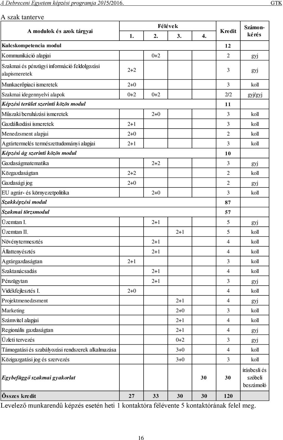 gyj/gyj Képzési terület szerinti közös modul 11 Műszaki beruházási ismeretek 2+0 3 koll Gazdálkodási ismeretek 2+1 3 koll Menedzsment alapjai 2+0 2 koll Agrártermelés természettudományi alapjai 2+1 3