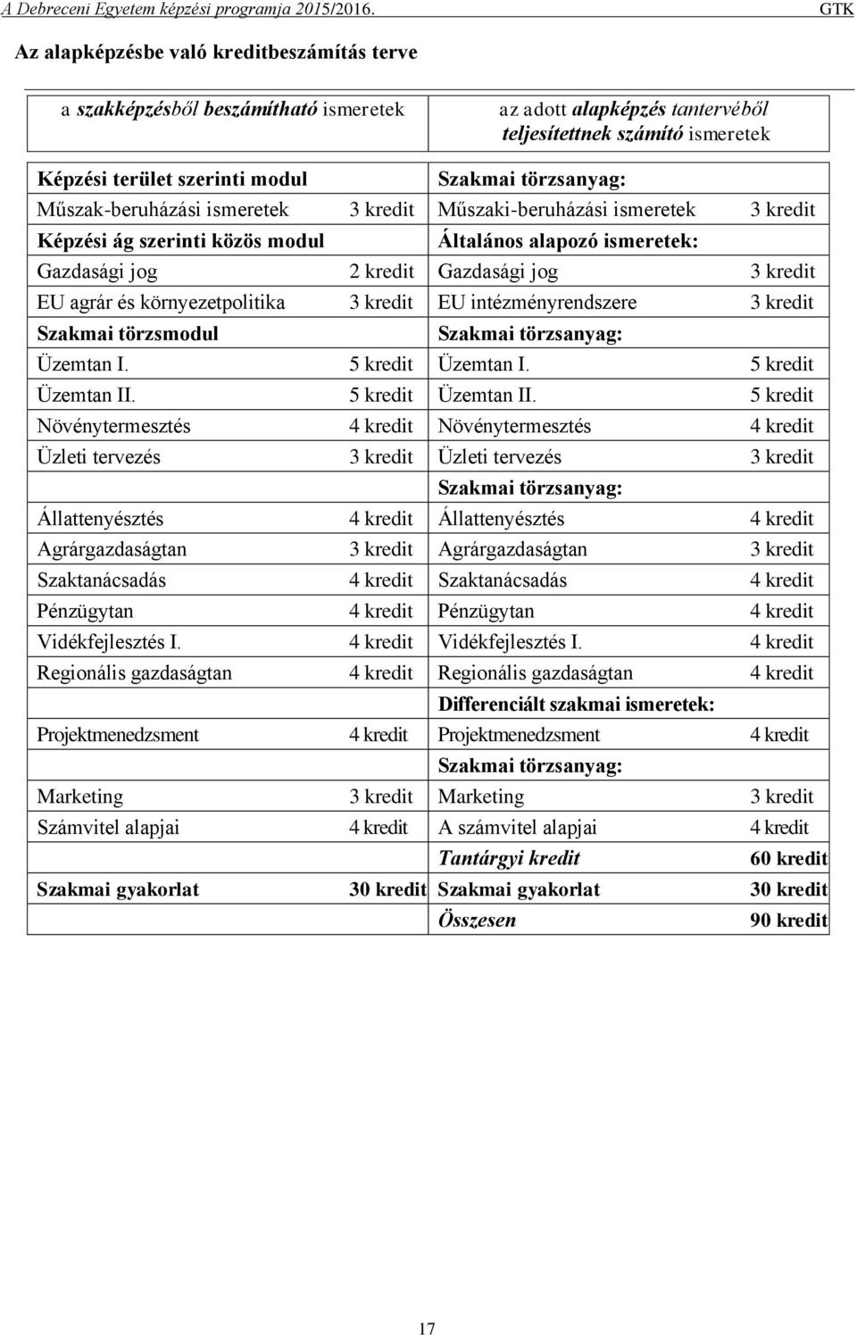 környezetpolitika 3 kredit EU intézményrendszere 3 kredit Szakmai törzsmodul Szakmai törzsanyag: Üzemtan I. 5 kredit Üzemtan I. 5 kredit Üzemtan II.