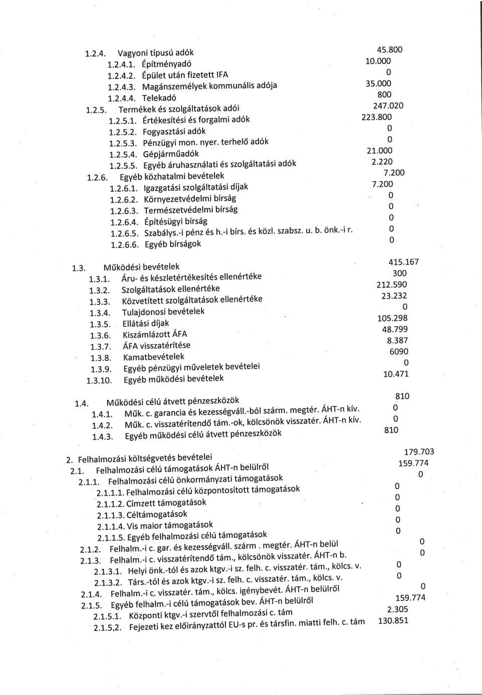 220 1.2.6. Egyéb közhatalmi bevételek 7.200 1.2.6.1. Igazgatási szolgáltatási díjak 7.200 1.2.6.2. Környezetvédelmi bírság O 1.2.6.3, Természetvédelmi bírság O 1.2.6.4. Építésügyi bírság O 1.2.6.5.