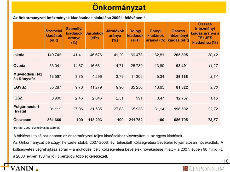 kiadás aránya a TELJES kiadáshoz (%) Iskola 149 746 41,41 46 676 41,20 69 473 32,81 265 895 30,42 Óvoda 53 041 14,67 16 661 14,71 28 789 13,60 98 491 11,27 Művelődési Ház és Könyvtár 13 567 3,75 4