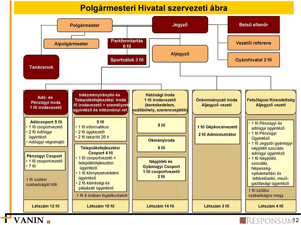 Hatósági Iroda 1 fő irodavezető (kereskedelem, szálláshely, szerencsejáték) Önkormányzati Iroda Aljegyző vezeti Felsőlajosi Kirendeltség Aljegyző vezeti Adócsoport 5 fő 1 fő csoportvezető 2 fő