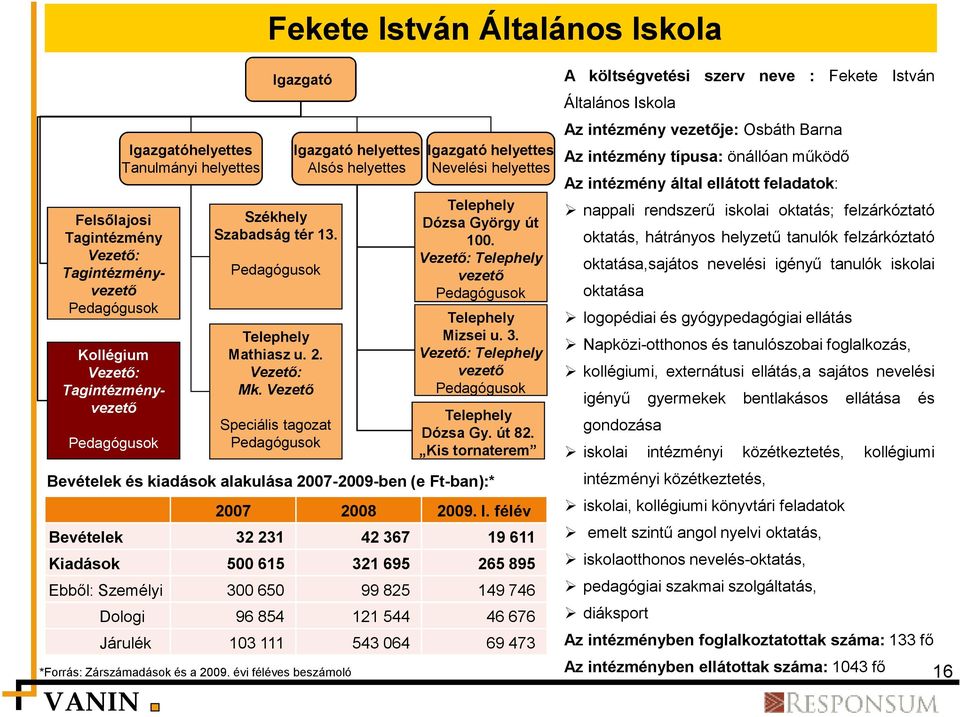 Vezető Speciális tagozat Pedagógusok Igazgató helyettes Alsós helyettes Igazgató helyettes Nevelési helyettes Telephely Dózsa György út 100. Vezető: Telephely vezető Pedagógusok Telephely Mizsei u. 3.