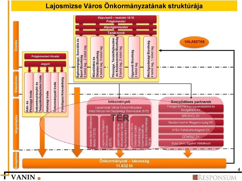 Területfejlesztési és Közbeszerzési Bizottság 3 belső tag, 2 külső tag Ügyrendi Bizottság 3 belső tag Mezőgazdasági Bizottság 4 belső tag, 1 külső tag Polgármesteri Hivatal Intézmények Szerződéses