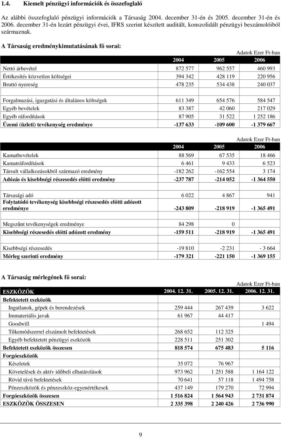 A Társaság eredménykimutatásának fı sorai: Adatok Ezer Ft-ban 2004 2005 2006 Nettó árbevétel 872 577 962 557 460 993 Értékesítés közvetlen költségei 394 342 428 119 220 956 Bruttó nyereség 478 235