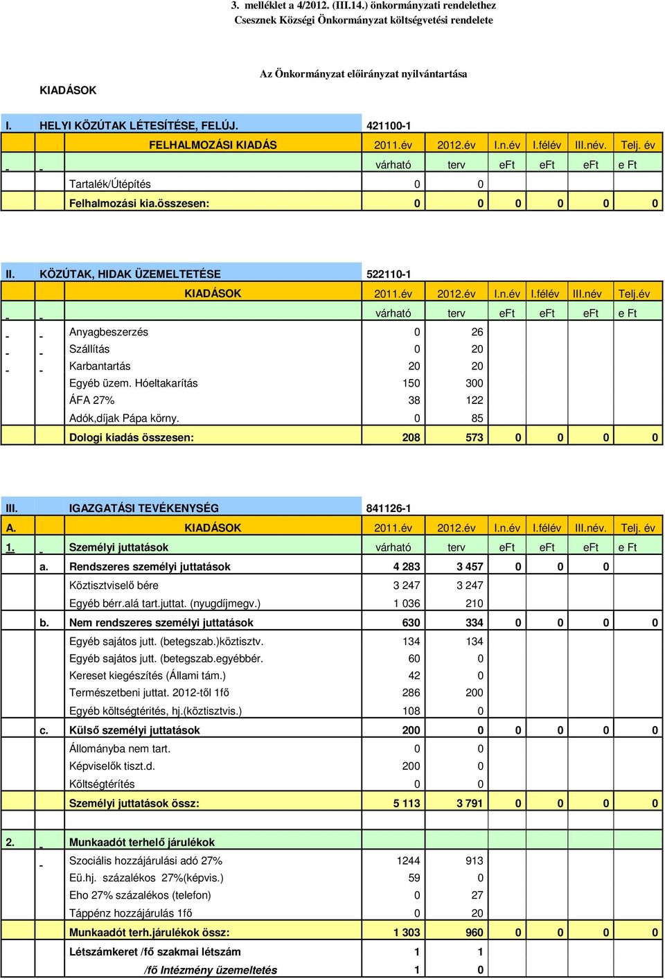 év 2012.év I.n.év I.félév III.név Telj.év Anyagbeszerzés 0 26 Szállítás 0 20 Karbantartás 20 20 Egyéb üzem. Hóeltakarítás 150 300 ÁFA 27% 38 122 Adók,díjak Pápa körny.