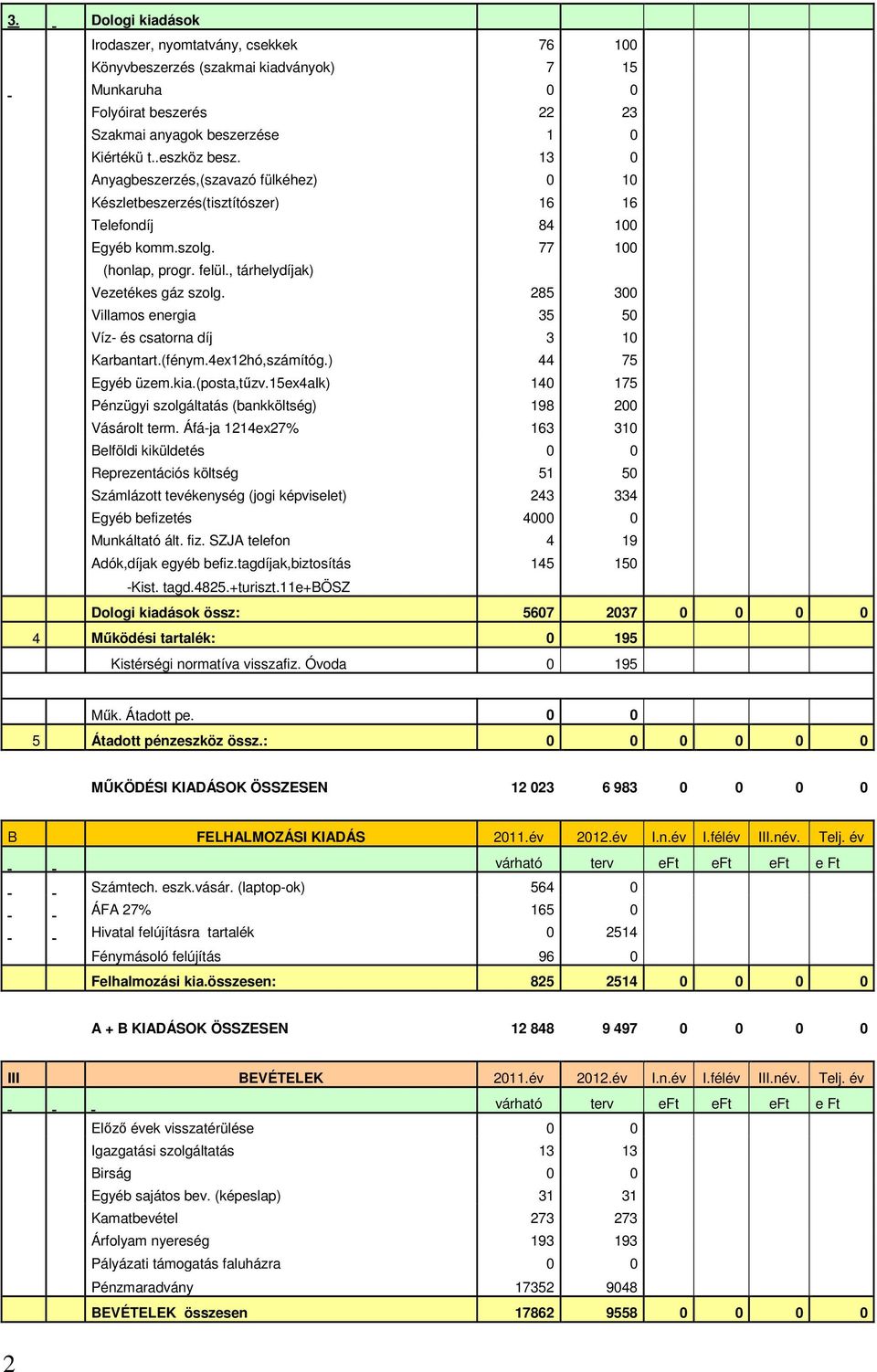 285 300 Villamos energia 35 50 Víz- és csatorna díj 3 10 Karbantart.(fénym.4ex12hó,számítóg.) 44 75 Egyéb üzem.kia.(posta,tűzv.