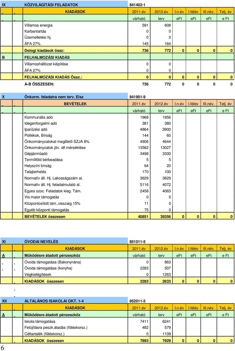 : 0 0 0 0 0 0 A-B ÖSSZESEN: 736 772 0 0 0 0 X Önkorm. feladatra nem terv. Elsz 841901-9 BEVÉTELEK 2011.év 2012.év I.n.év I.félév III.név. Telj.