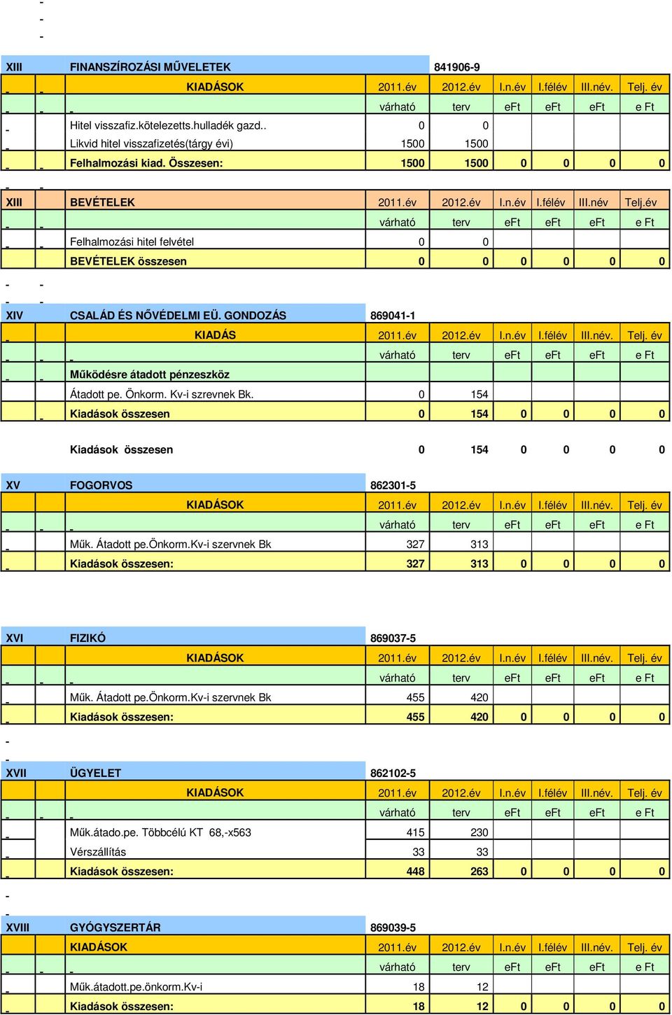 év Felhalmozási hitel felvétel 0 0 BEVÉTELEK összesen 0 0 0 0 0 0 XIV CSALÁD ÉS NŐVÉDELMI EÜ. GONDOZÁS 869041-1 KIADÁS 2011.év 2012.év I.n.év I.félév III.név. Telj.