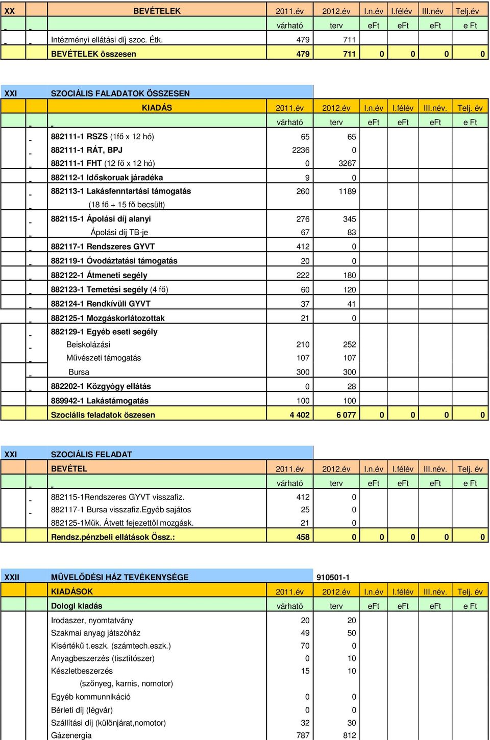 év 882111-1 RSZS (1fő x 12 hó) 65 65 882111-1 RÁT, BPJ 2236 0 882111-1 FHT (12 fő x 12 hó) 0 3267 882112-1 Időskoruak járadéka 9 0 882113-1 Lakásfenntartási támogatás 260 1189 (18 fő + 15 fő becsült)