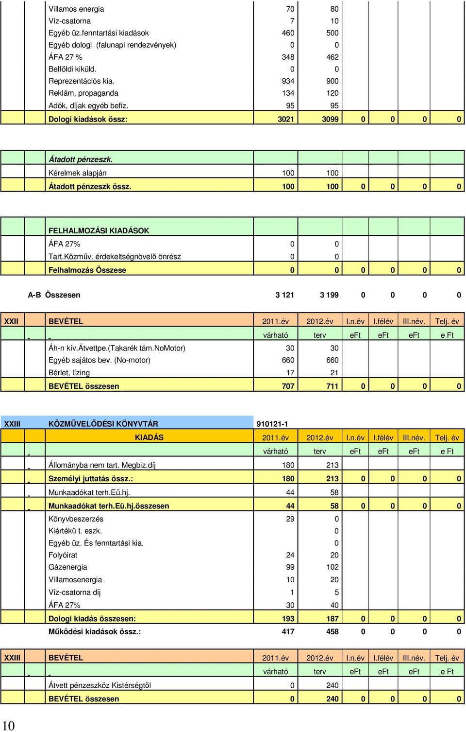 100 100 0 0 0 0 FELHALMOZÁSI KIADÁSOK ÁFA 27% 0 0 Tart.Közműv. érdekeltségnövelő önrész 0 0 Felhalmozás Összese 0 0 0 0 0 0 A-B Összesen 3 121 3 199 0 0 0 0 XXII BEVÉTEL 2011.év 2012.év I.n.év I.félév III.