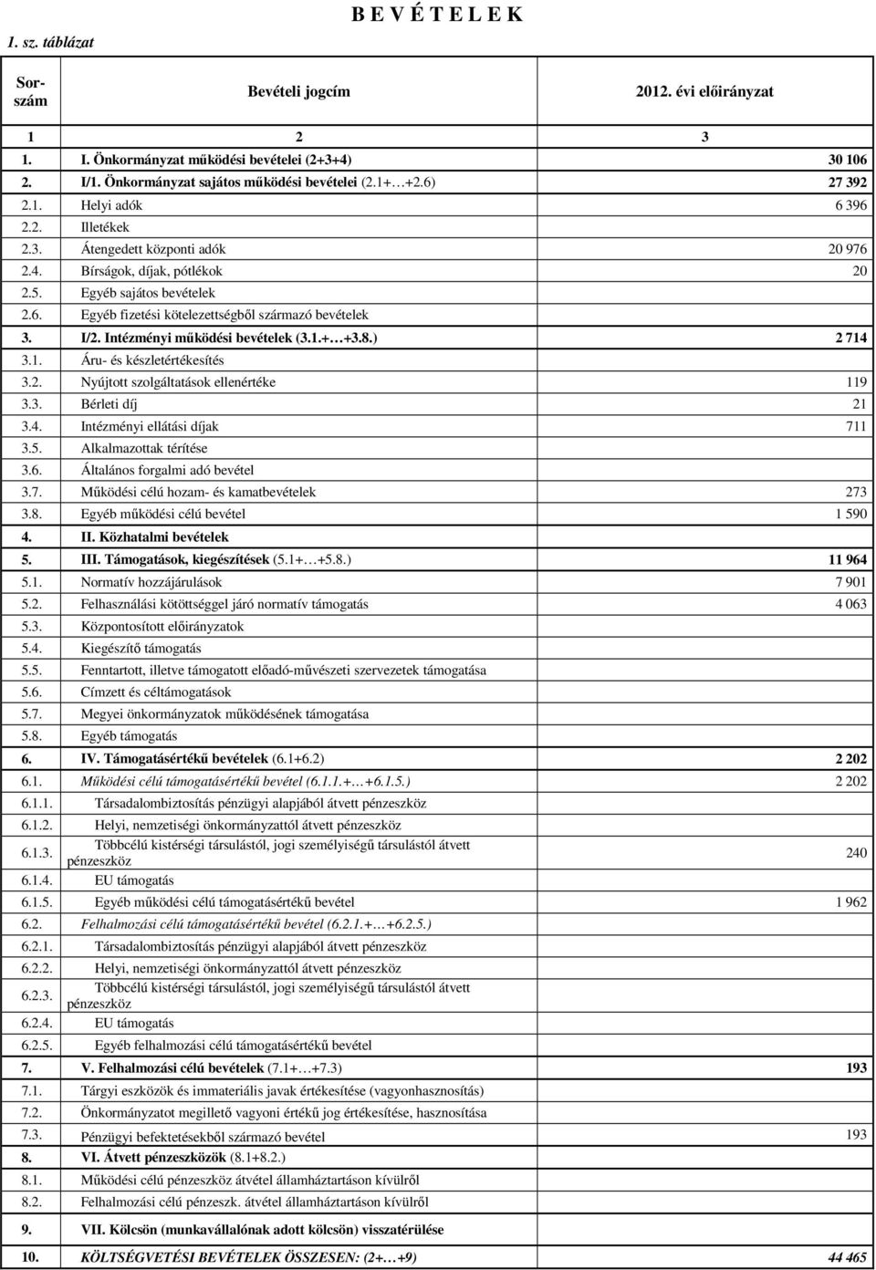 I/2. Intézményi működési bevételek (3.1.+ +3.8.) 2 714 3.1. Áru- és készletértékesítés 3.2. Nyújtott szolgáltatások ellenértéke 119 3.3. Bérleti díj 21 3.4. Intézményi ellátási díjak 711 3.5.