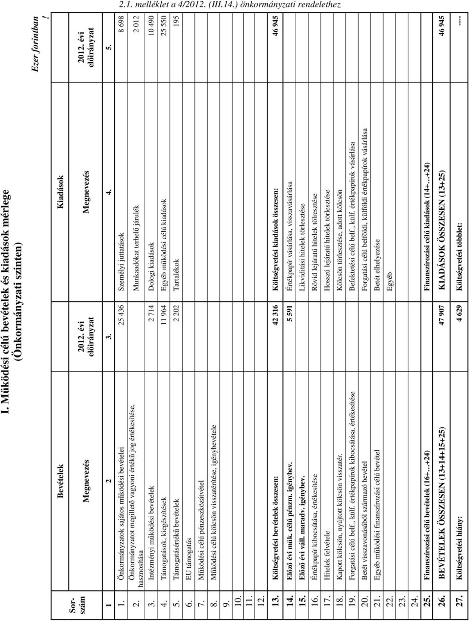 Önkormányzatot megillető vagyoni értékű jog értékesítése, hasznosítása Munkaadókat terhelő járulék 2 012 3. Intézményi működési bevételek 2 714 Dologi kiadások 10 490 4.