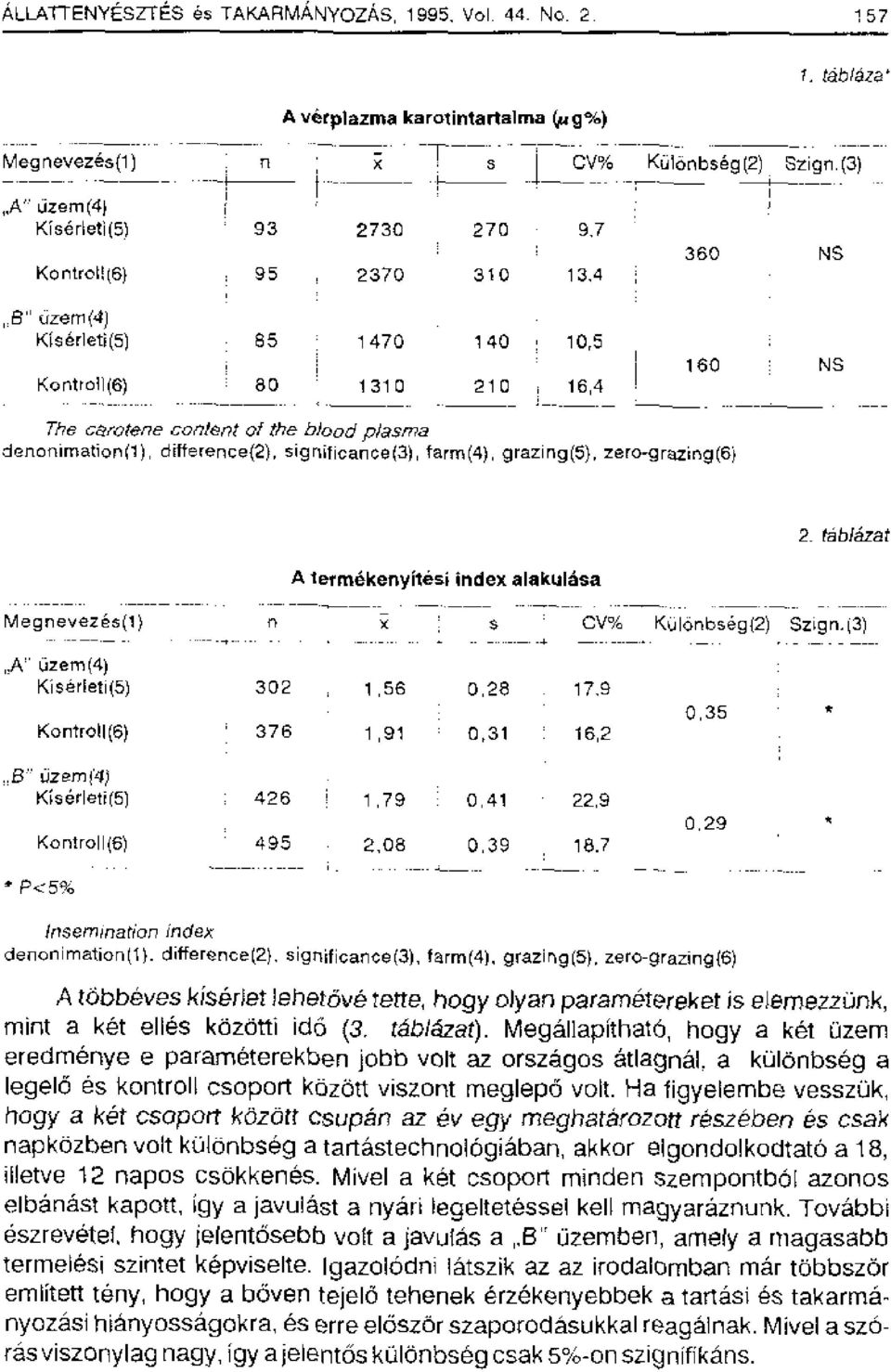 lizern (4) Kiserleti(5) Kontroll(6) : 85 1470 140, 10 r 5 1 80 1310 210 i 16,4 1 160 NS The carotene contont of the blood plasma denonirnation(i), ditference(2), signi1icanoe(3), tarm(4), grazing(5),