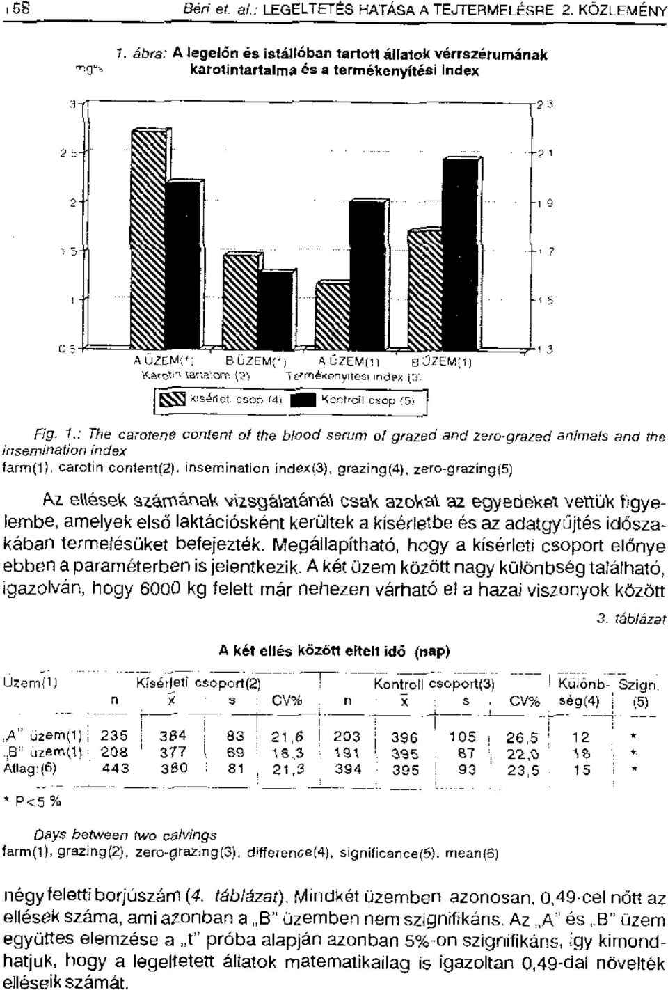 3 Fig, 1,: The carotene content of the blood serum of grazed and zero-grazed animals and the ifisemination index farm(1), carotin content(2).