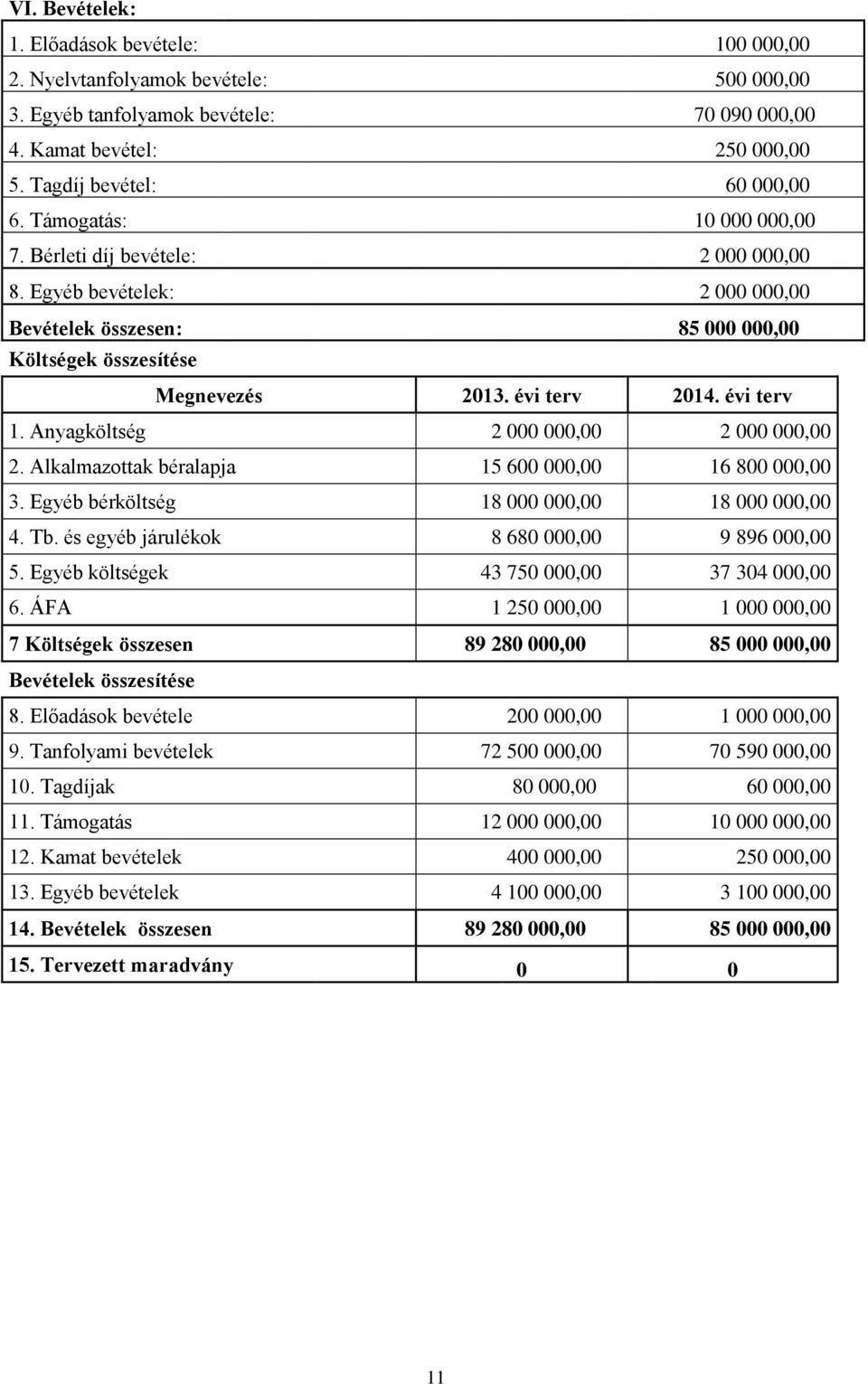 Anyagköltség 2 000 000,00 2 000 000,00 2. Alkalmazottak béralapja 15 600 000,00 16 800 000,00 3. Egyéb bérköltség 18 000 000,00 18 000 000,00 4. Tb. és egyéb járulékok 8 680 000,00 9 896 000,00 5.