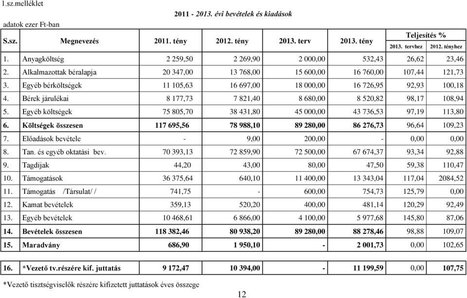 Egyéb bérköltségek 11 105,63 16 697,00 18 000,00 16 726,95 92,93 100,18 4. Bérek járulékai 8 177,73 7 821,40 8 680,00 8 520,82 98,17 108,94 5.