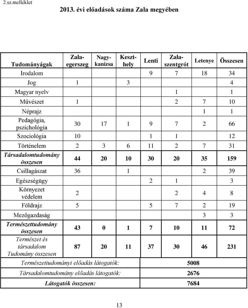 Művészet 1 2 7 10 Néprajz 1 1 Pedagógia, pszichológia 30 17 1 9 7 2 66 Szociológia 10 1 1 12 Történelem 2 3 6 11 2 7 31 Társadalomtudomány összesen 44 20 10 30 20 35 159