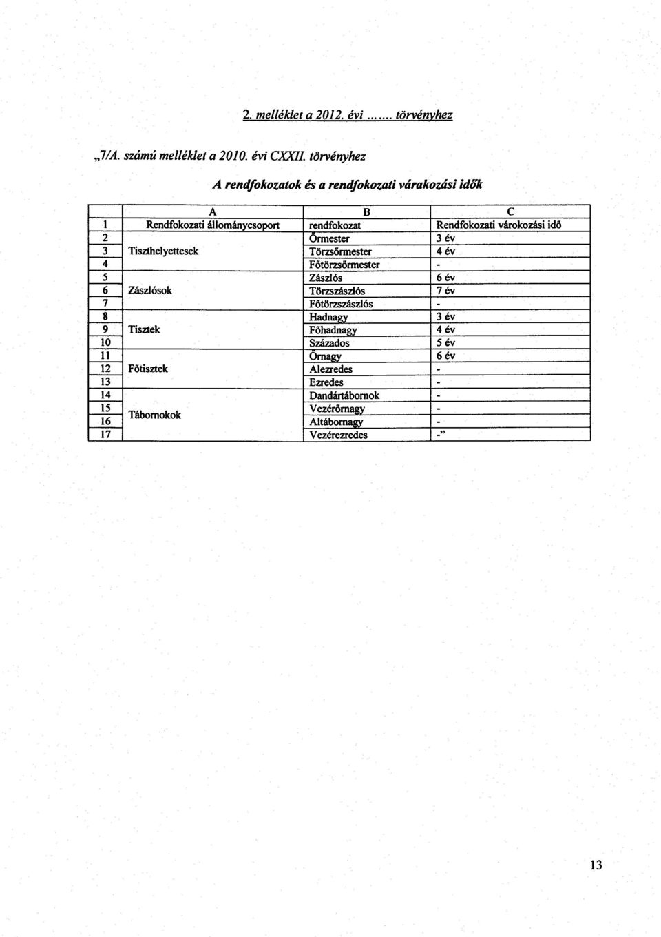 2 Őrmester 3 év 3 Tiszthelyettesek Törzsőrmester 4 év 4 Főtörzs őrmester _ 5 Zászlós 6 év 6 Zászlósok Törzszászlós 7 év 7 Főtörzszászlós