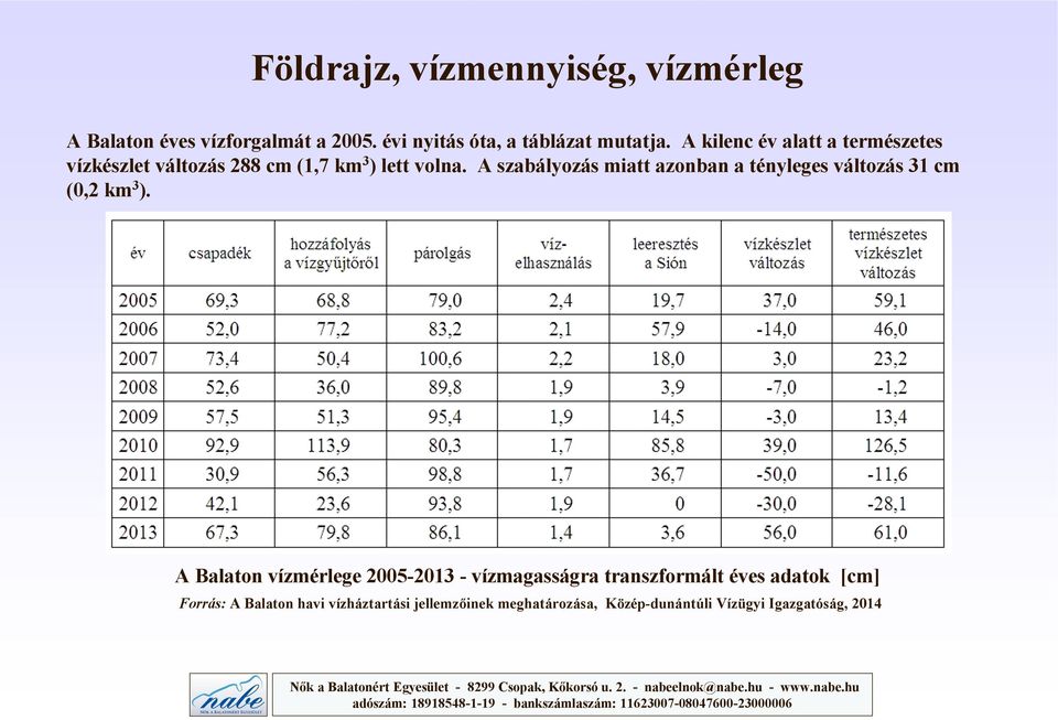 A szabályozás miatt azonban a tényleges változás 31 cm (0,2 km 3 ).