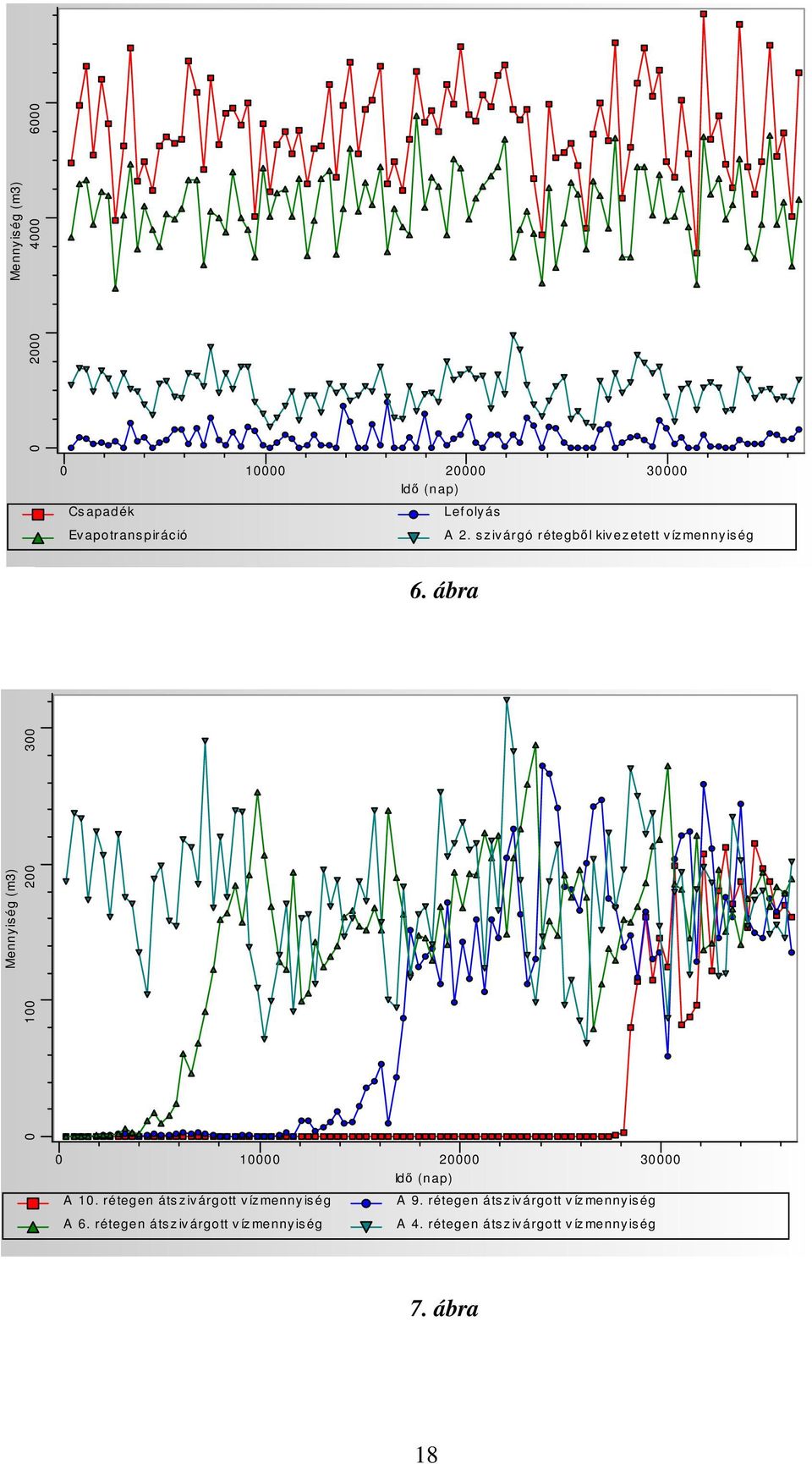ábra Mennyiség (m3) 0 100 200 300 0 10000 20000 30000 Idő (nap) A 10.