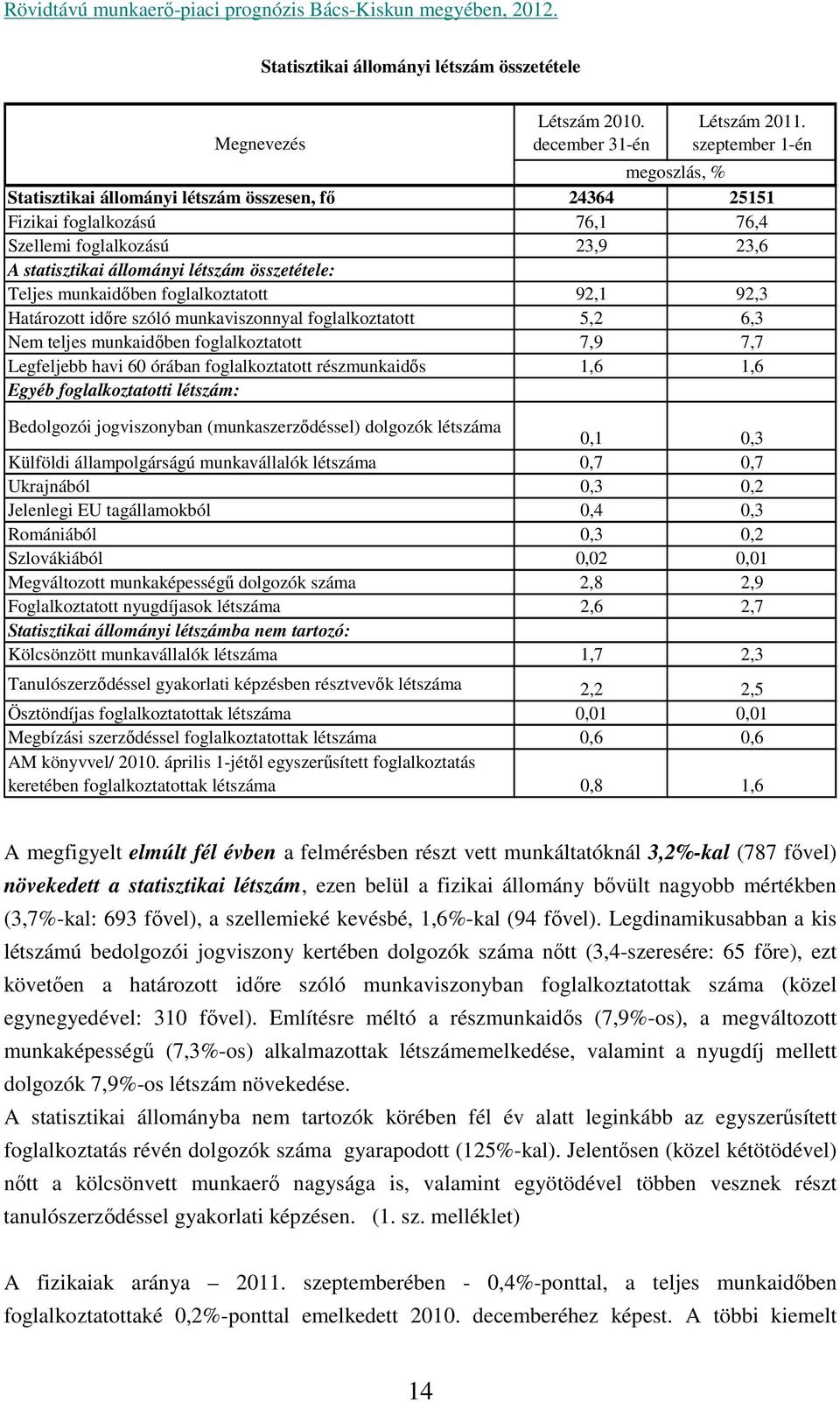 Teljes munkaidőben foglalkoztatott 92,1 92,3 Határozott időre szóló munkaviszonnyal foglalkoztatott 5,2 6,3 Nem teljes munkaidőben foglalkoztatott 7,9 7,7 Legfeljebb havi 60 órában foglalkoztatott