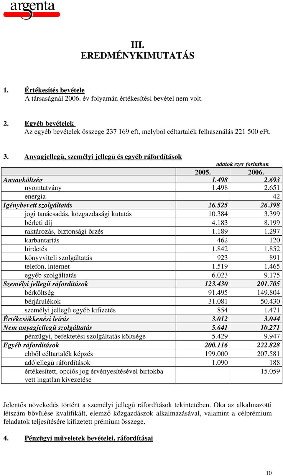 398 jogi tanácsadás, közgazdasági kutatás 10.384 3.399 bérleti díj 4.183 8.199 raktározás, biztonsági őrzés 1.189 1.297 karbantartás 462 120 hirdetés 1.842 1.