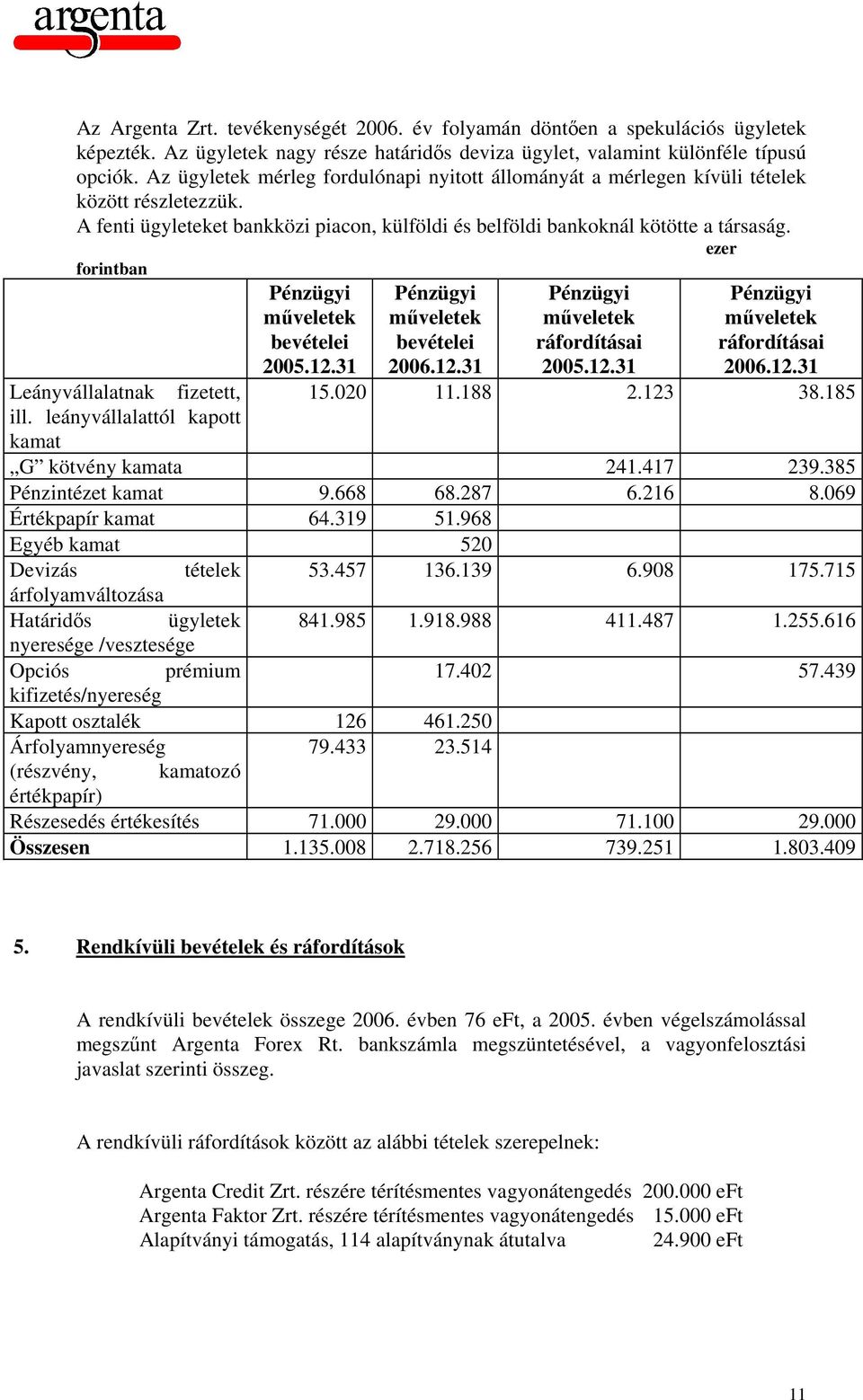 ezer forintban Pénzügyi műveletek bevételei 2005.12.31 Pénzügyi műveletek bevételei 2006.12.31 Pénzügyi műveletek ráfordításai 2005.12.31 Pénzügyi műveletek ráfordításai 2006.12.31 Leányvállalatnak fizetett, 15.