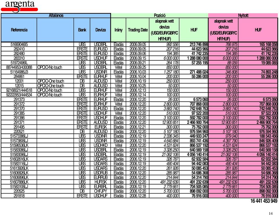 09.15 6 000 000 1 288 080 000 6 000 000 1 288 080 000 51972496IL UBS USDBRL Eladás 2006.09.21 264 178 57 255 195 88 059 19 085 065 88744953/430088 OPCIÓ-No touch UBS USDBRL Vétel 2006.09.25 850 000 850 000 51164986J3 UBS USDINR Eladás 2006.