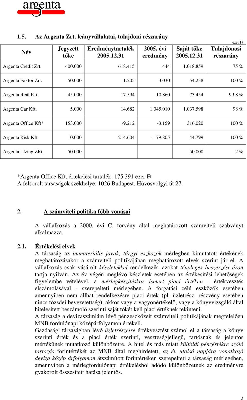 598 98 % Argenta Office Kft* 153.000-9.212-3.159 316.020 100 % Argenta Risk Kft. 10.000 214.604-179.805 44.799 100 % Argenta Lízing ZRt. 50.000 50.000 2 % *Argenta Office Kft.