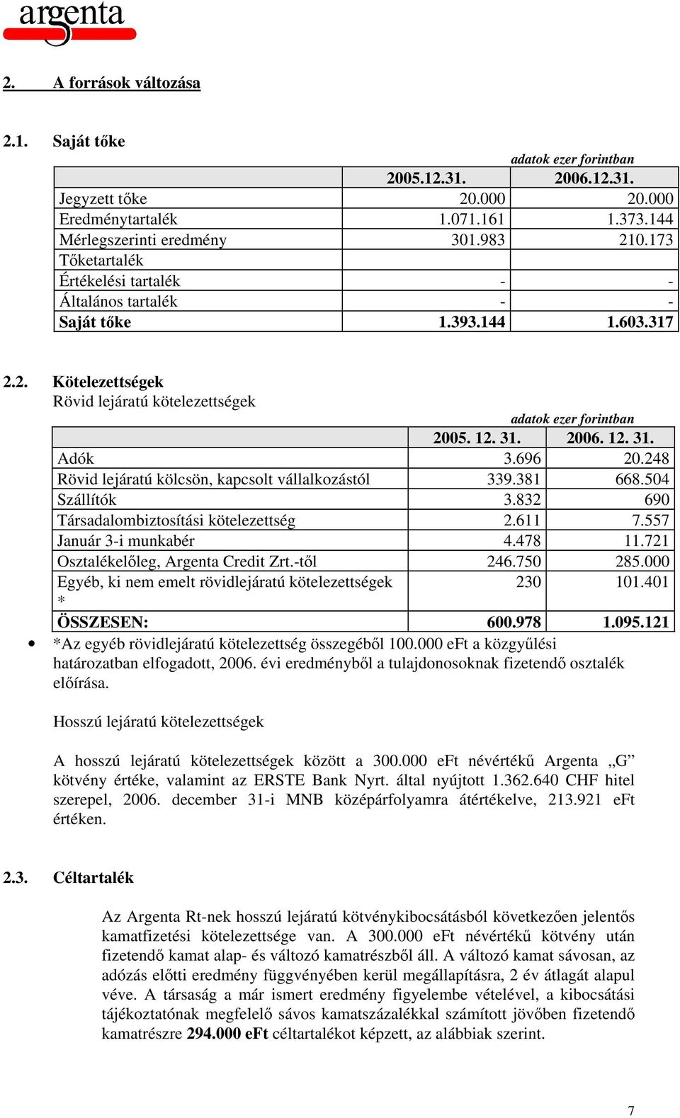 248 Rövid lejáratú kölcsön, kapcsolt vállalkozástól 339.381 668.504 Szállítók 3.832 690 Társadalombiztosítási kötelezettség 2.611 7.557 Január 3-i munkabér 4.478 11.