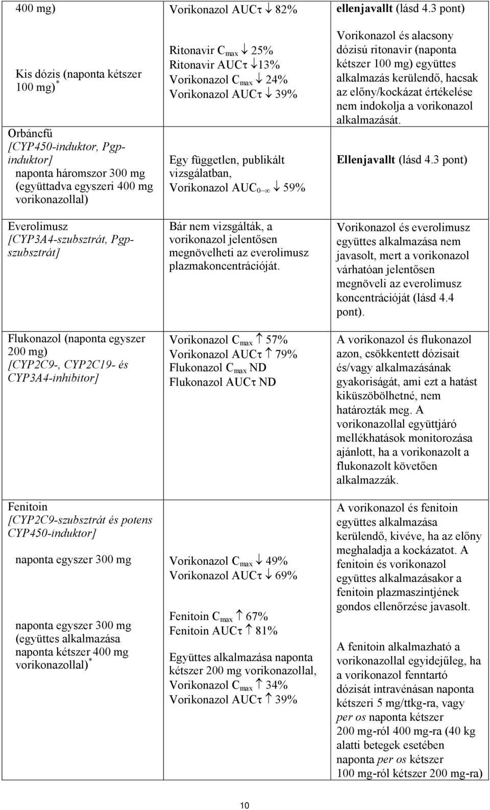 (együttes alkalmazása naponta kétszer 400 mg vorikonazollal) * Vorikonazol AUCτ 82% Ritonavir C max 25% Ritonavir AUCτ 13% Vorikonazol C max 24% Vorikonazol AUCτ 39% Egy független, publikált