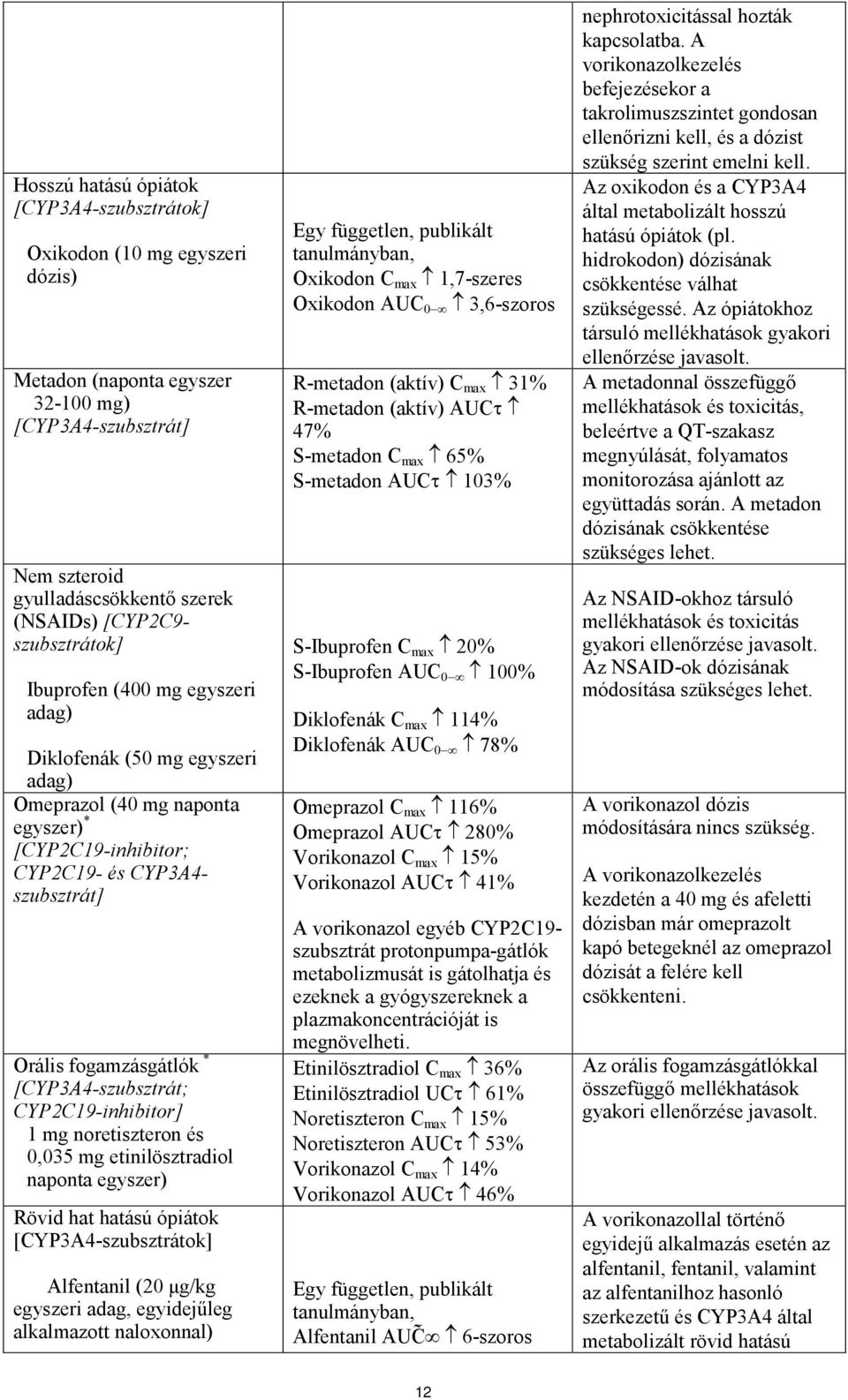 [CYP3A4-szubsztrát; CYP2C19-inhibitor] 1 mg noretiszteron és 0,035 mg etinilösztradiol naponta egyszer) Rövid hat hatású ópiátok [CYP3A4-szubsztrátok] Alfentanil (20 μg/kg egyszeri adag, egyidejűleg